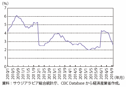 第Ⅰ-4-4-3-2図　サウジアラビアの消費者物価指数（CPI）推移（前年同月比）