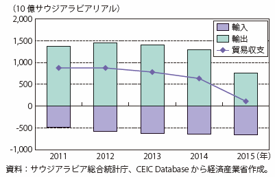 第Ⅰ-4-4-3-3図　サウジアラビアの貿易収支推移