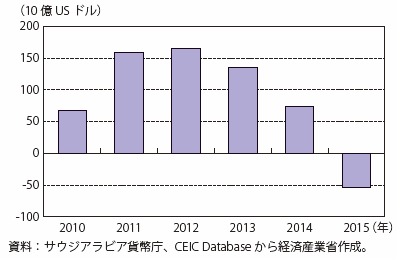 第Ⅰ-4-4-3-4図　サウジアラビアの経常収支推移