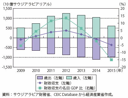 第Ⅰ-4-4-3-5図　サウジアラビアの財政収支と名目GDP比の推移