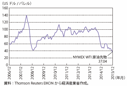 第Ⅰ-4-4-3-6図　2006-2015年の原油価格推移