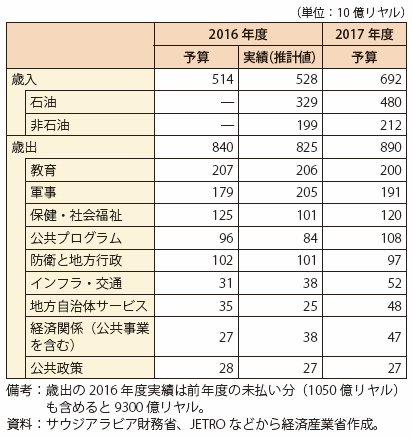 第Ⅰ-4-4-3-7表　2016～2017年度の歳出入