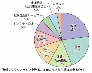 第Ⅰ-4-4-3-8図　2017年度予算の歳出内訳