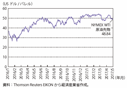 第Ⅰ-4-4-3-9図　2016年～2017年上期の原油価格推移