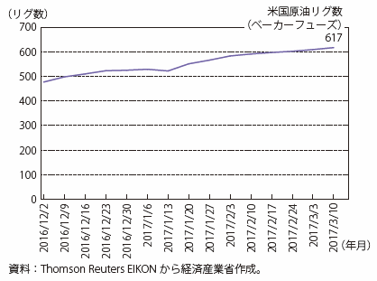 第Ⅰ-4-4-3-10図　米国原油リグ数の増加