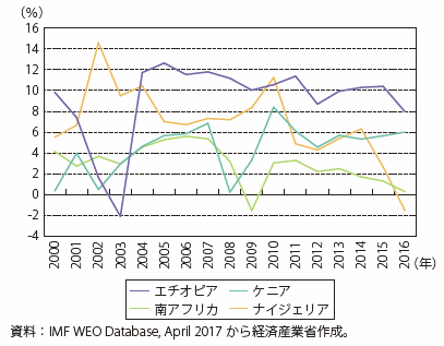 第Ⅰ-4-5-1-1図　アフリカ主要国の実質GDP成長率