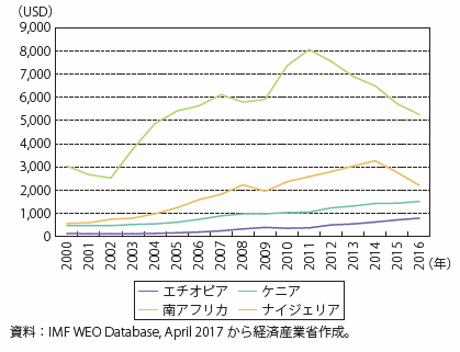 第Ⅰ-4-5-1-2図　アフリカ主要国の一人当たり名目GDP