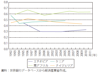 第Ⅰ-4-5-1-3図　アフリカ主要国のジニ係数推移