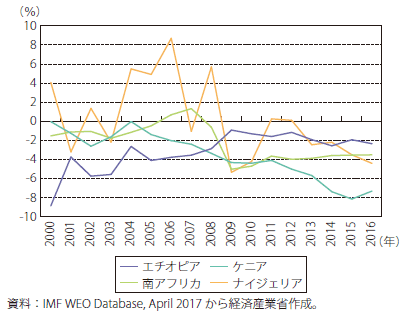 第Ⅰ-4-5-1-4図　アフリカ主要国の財政収支推移（対GDP比）