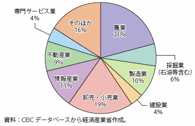 第Ⅰ-4-5-2-2図　ナイジェリアのGDP構成（2015年）