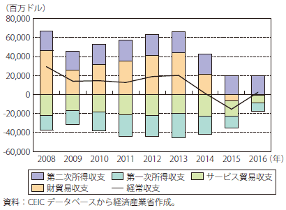 第Ⅰ-4-5-2-4図　ナイジェリアの経常収支推移