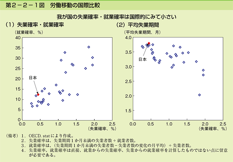 第2-2-1図 労働移動の国際比較