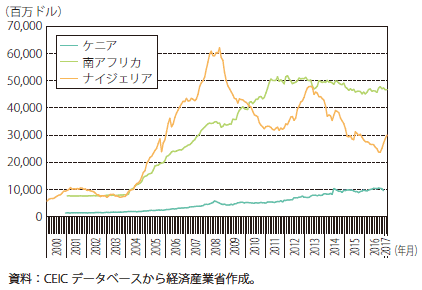 第Ⅰ-4-5-2-6図　アフリカ主要国の外貨準備高