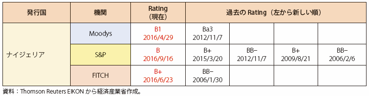 第Ⅰ-4-5-2-7表　ナイジェリアの長期発行体格付（外貨建て）