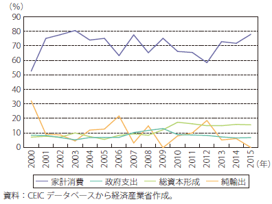 第Ⅰ-4-5-2-8図　ナイジェリアのGDP構成比