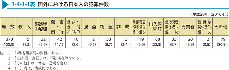 1-4-1-1表　国外における日本人の犯罪件数