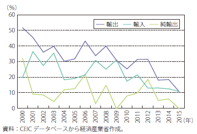 第Ⅰ-4-5-2-9図　ナイジェリアの輸出入推移（対GDP比）