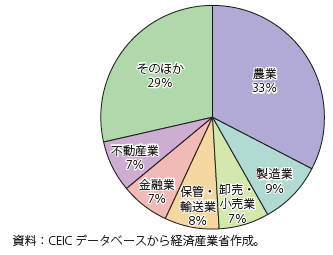 第Ⅰ-4-5-3-1図　ケニアのGDP構成（2016年）