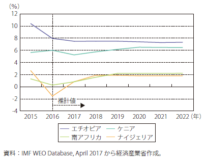 第Ⅰ-4-5-3-6図　アフリカ主要国の実質GDP推移