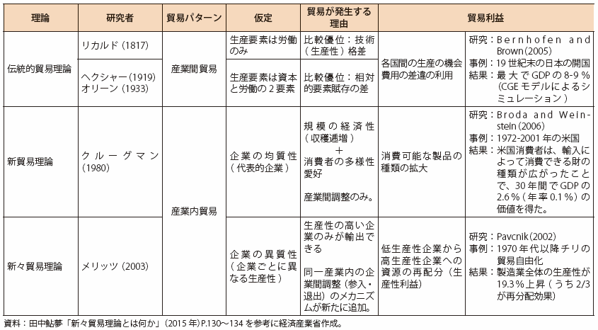 第Ⅱ-1-1-1-1表　貿易理論のまとめ