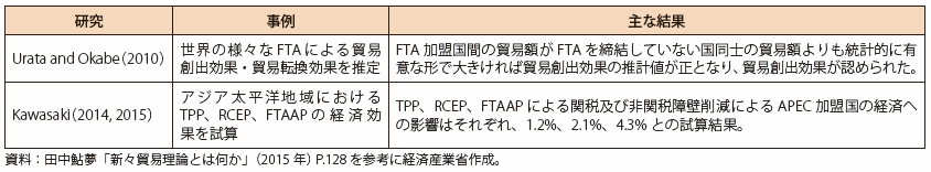 第Ⅱ-1-1-1-3表　日本における自由貿易協定、地域貿易協定に関する既存の実証研究の例