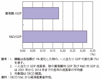 第Ⅱ-1-1-1-4図　一人当たりGDPの各要素の寄与（2001～2014）