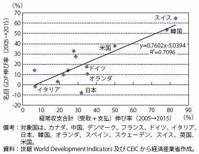 第Ⅱ-1-1-1-5図　経常収支合計と名目GDP（2005～2015年）