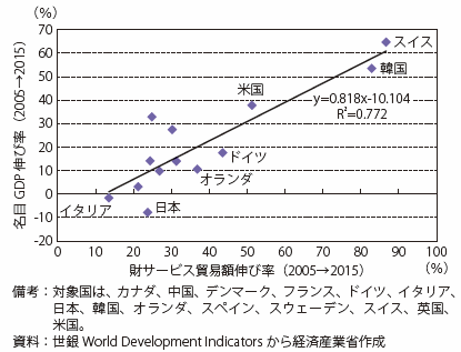 第Ⅱ-1-1-1-6図　財サービス貿易と名目GDP（2005～2015年）