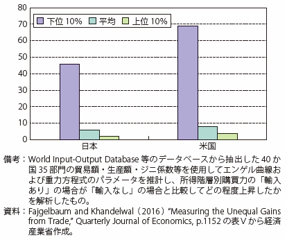 第Ⅱ-1-1-1-7図　輸入による購買力上昇率（所得階層別）