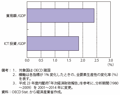 第Ⅱ-1-1-1-8図　全要素生産性への各要素の寄与（2001～2014）