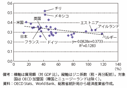 第Ⅱ-1-1-1-9図　貿易額対GDP比とジニ係数の相関（1995年）