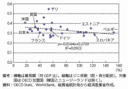 第Ⅱ-1-1-1-10図　貿易額対GDP比とジニ係数の相関（2005年）