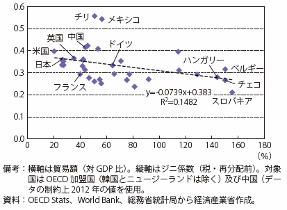 第Ⅱ-1-1-1-11図　貿易額対GDP比とジニ係数の相関（2014年）