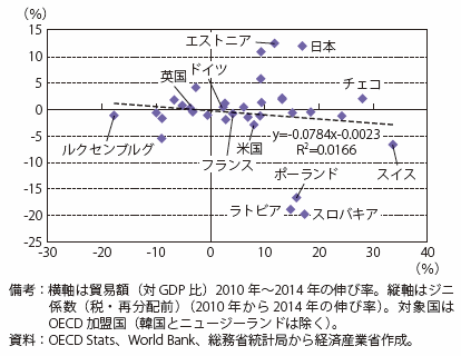 第Ⅱ-1-1-1-12図　貿易額対GDP比とジニ係数の相関（2010年-2014年の伸び率）