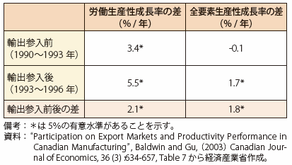 第Ⅱ-1-1-2-1表　輸出参入企業と非参入企業間の生産性成長率の差