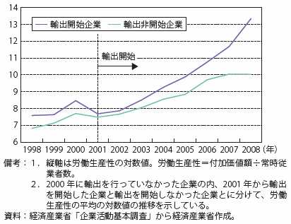 第Ⅱ-1-1-2-2図　輸出開始企業と非開始企業の生産性