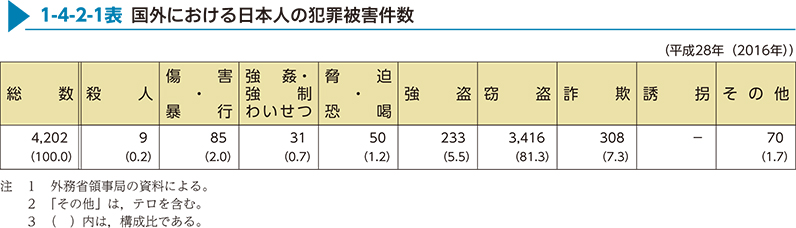 1-4-2-1表　国外における日本人の犯罪被害件数
