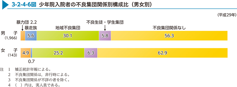 3-2-4-6図　少年院入院者の不良集団関係別構成比（男女別）