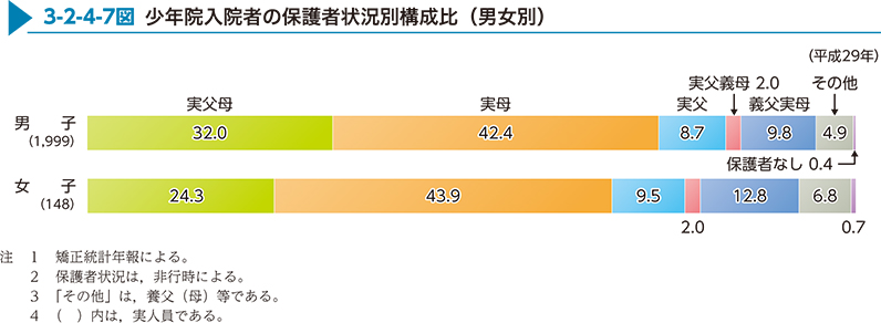 3-2-4-7図　少年院入院者の保護者状況別構成比（男女別）