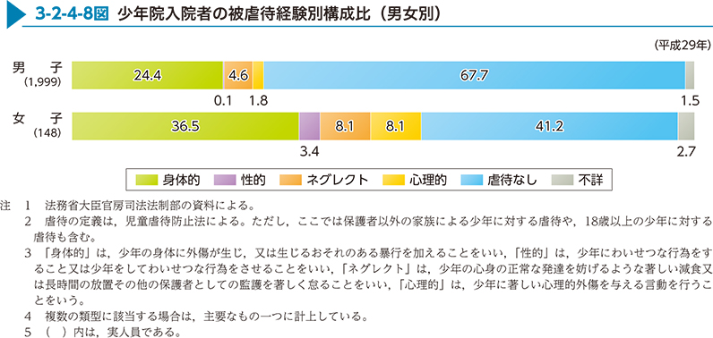 3-2-4-8図　少年院入院者の被虐待経験別構成比（男女別）