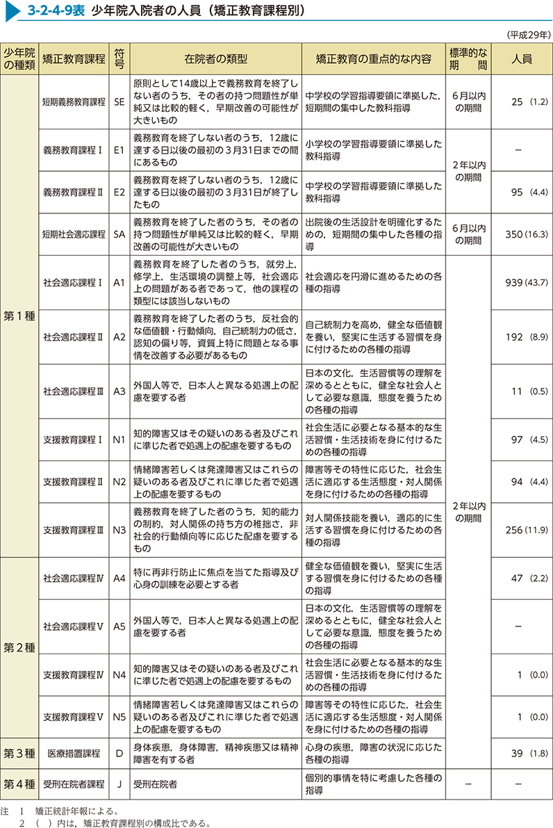 3-2-4-9表　少年院入院者の人員（矯正教育課程別）