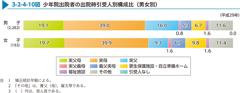 3-2-4-10図　少年院出院者の出院時引受人別構成比（男女別）