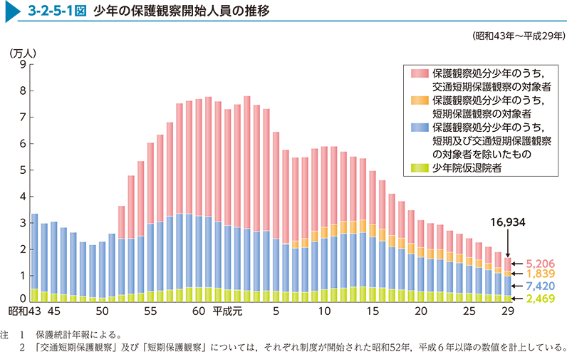 3-2-5-1図　少年の保護観察開始人員の推移