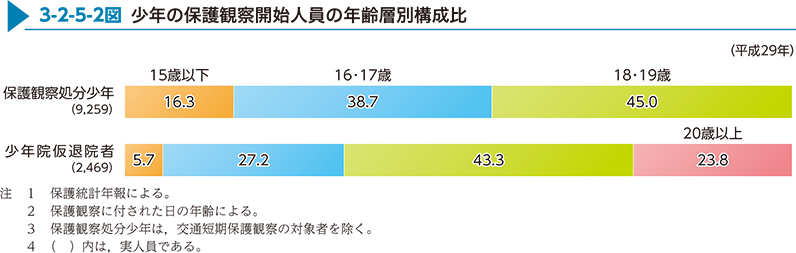 3-2-5-2図　少年の保護観察開始人員の年齢層別構成比