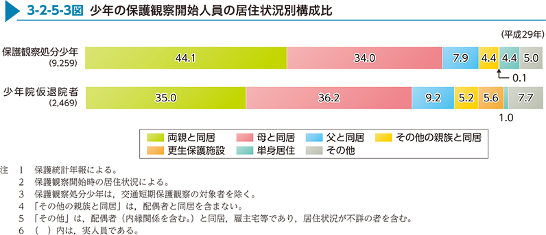 3-2-5-3図　少年の保護観察開始人員の居住状況別構成比