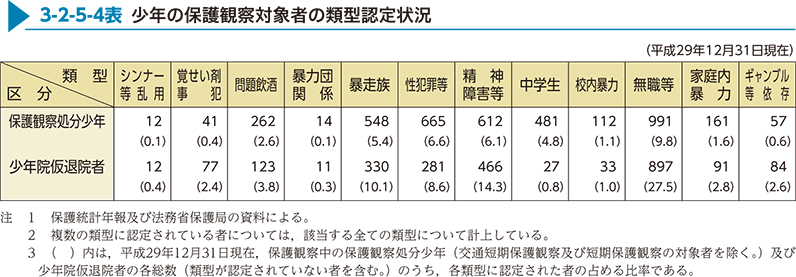 3-2-5-4表　少年の保護観察対象者の類型認定状況