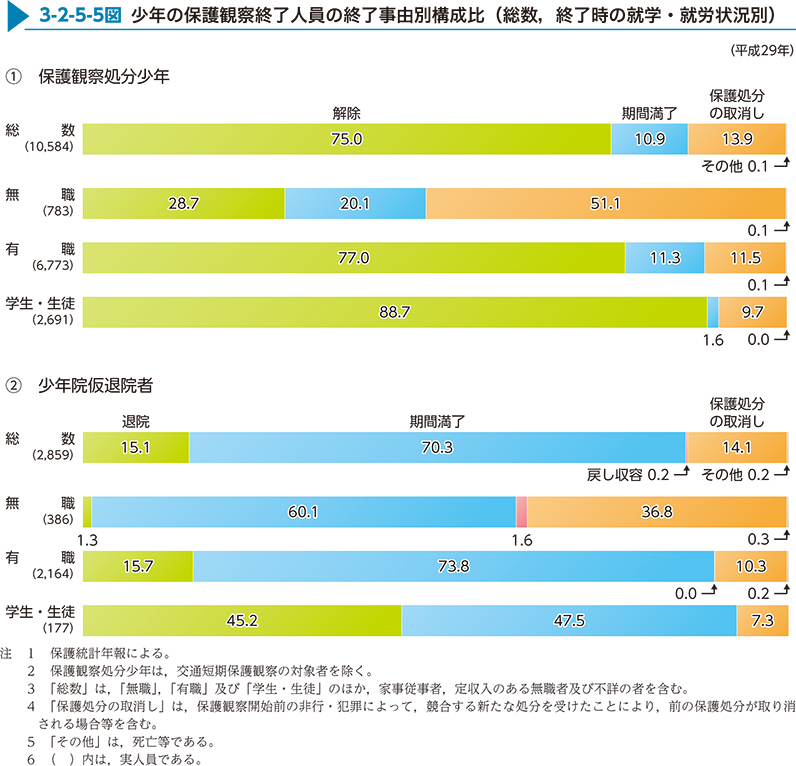 3-2-5-5図　少年の保護観察終了人員の終了事由別構成比（総数，終了時の就学・就労状況別）