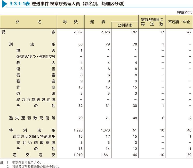 3-3-1-1表　逆送事件 検察庁処理人員（罪名別，処理区分別）