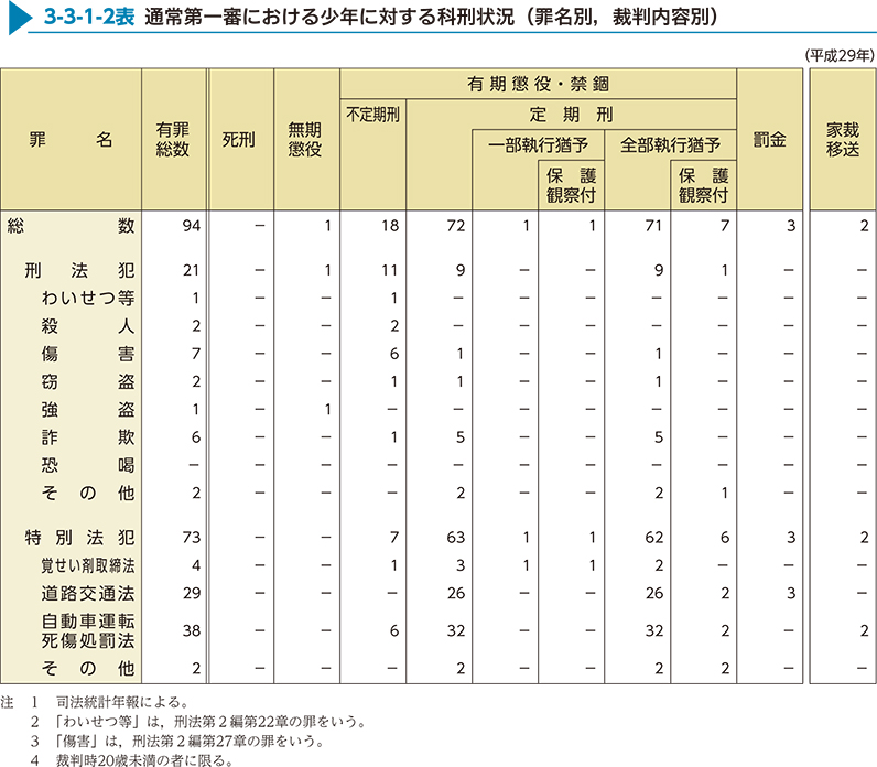 3-3-1-2表　通常第一審における少年に対する科刑状況（罪名別，裁判内容別）