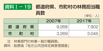 資料I-19 都道府県、市町村の林務担当職員数
